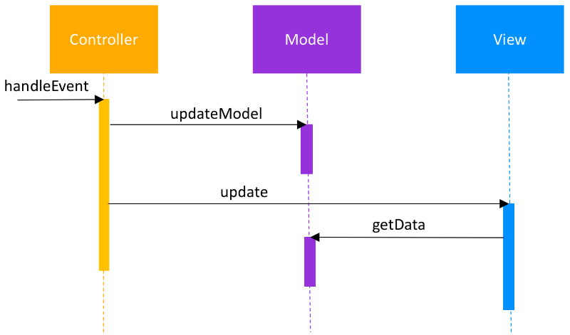 MVC (Model, View, Controller)