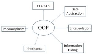 OOP (Object-Oriented Programming)