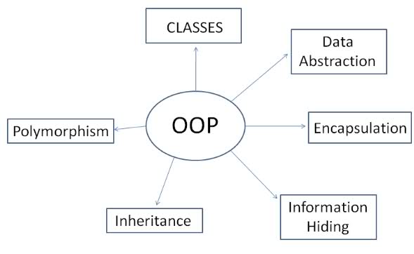 OOP (Object-Oriented Programming)