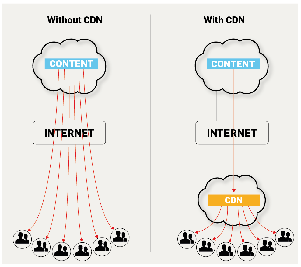 Content Delivery Network