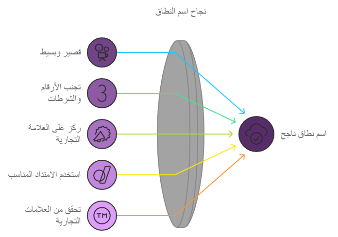 ما هي العلاقة بين الدومين و تحسين محركات البحث افضل الممارسات لاختيار اسم الدومين